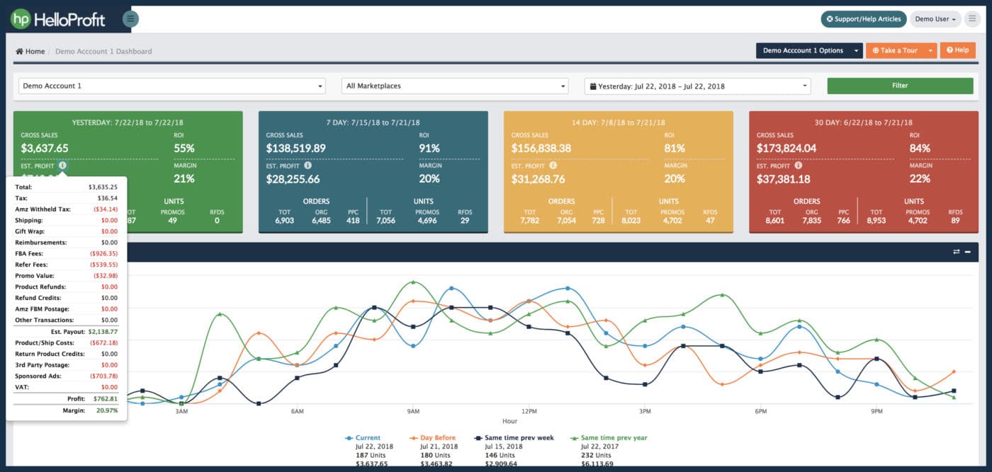 Amazon Seller Analytics & PPC Software Tool | HelloProfit